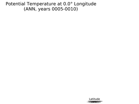 SOSE Transects