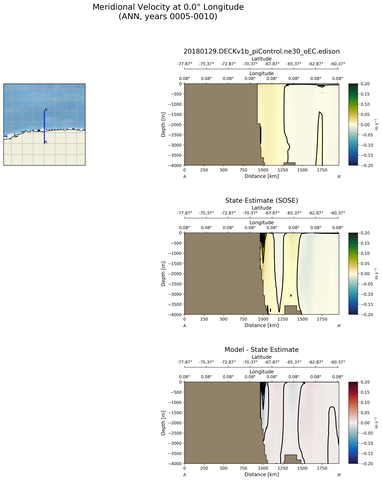 ANN Meridional Velocity at 0.0$\degree$ Longitude ANN