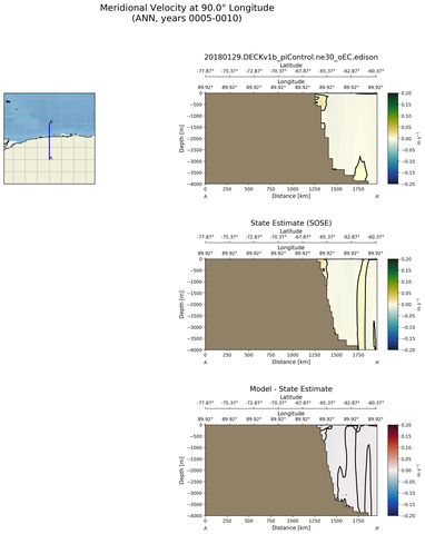ANN Meridional Velocity at 90.0$\degree$ Longitude ANN