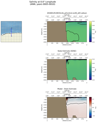 ANN Salinity at 0.0$\degree$ Longitude ANN
