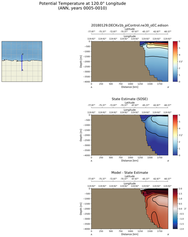 ANN Potential Temperature at 120.0$\degree$ Longitude ANN