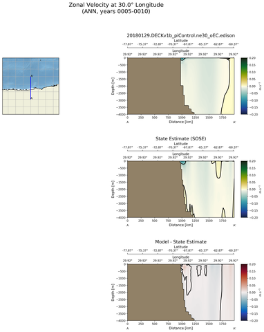 ANN Zonal Velocity at 30.0$\degree$ Longitude ANN