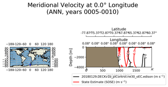 ANN Meridional Velocity at 0.0$\degree$ Longitude ANN