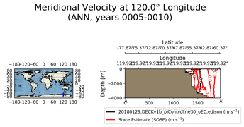 ANN Meridional Velocity at 120.0$\degree$ Longitude ANN