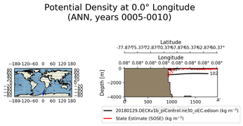 ANN Potential Density at 0.0$\degree$ Longitude ANN