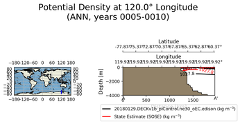 ANN Potential Density at 120.0$\degree$ Longitude ANN