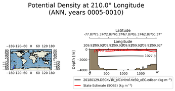 ANN Potential Density at 210.0$\degree$ Longitude ANN