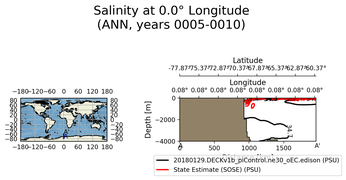 ANN Salinity at 0.0$\degree$ Longitude ANN