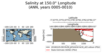 ANN Salinity at 150.0$\degree$ Longitude ANN