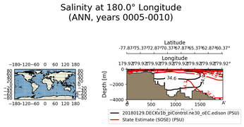 ANN Salinity at 180.0$\degree$ Longitude ANN