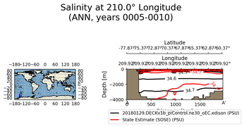 ANN Salinity at 210.0$\degree$ Longitude ANN
