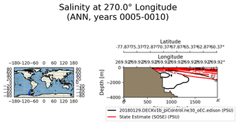 ANN Salinity at 270.0$\degree$ Longitude ANN