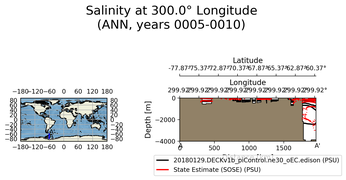 ANN Salinity at 300.0$\degree$ Longitude ANN