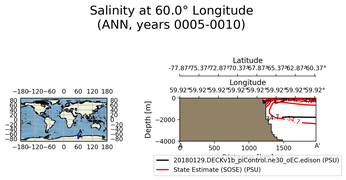ANN Salinity at 60.0$\degree$ Longitude ANN