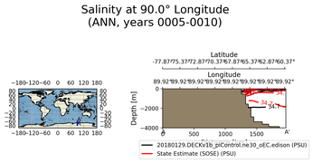 ANN Salinity at 90.0$\degree$ Longitude ANN