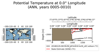 ANN Potential Temperature at 0.0$\degree$ Longitude ANN