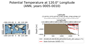 ANN Potential Temperature at 120.0$\degree$ Longitude ANN