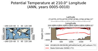 ANN Potential Temperature at 210.0$\degree$ Longitude ANN