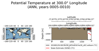 ANN Potential Temperature at 300.0$\degree$ Longitude ANN