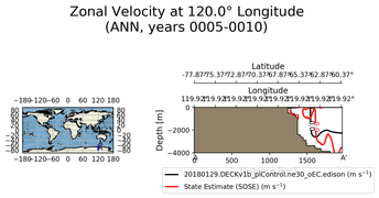 ANN Zonal Velocity at 120.0$\degree$ Longitude ANN