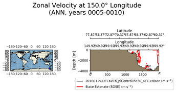 ANN Zonal Velocity at 150.0$\degree$ Longitude ANN