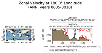 ANN Zonal Velocity at 180.0$\degree$ Longitude ANN