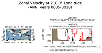 ANN Zonal Velocity at 210.0$\degree$ Longitude ANN