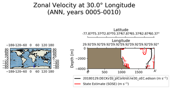 ANN Zonal Velocity at 30.0$\degree$ Longitude ANN