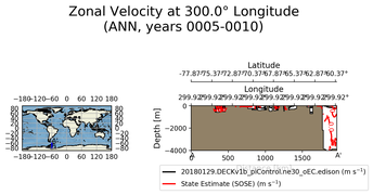 ANN Zonal Velocity at 300.0$\degree$ Longitude ANN