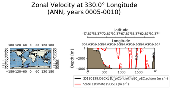 ANN Zonal Velocity at 330.0$\degree$ Longitude ANN