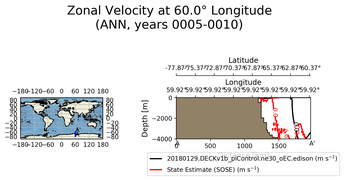 ANN Zonal Velocity at 60.0$\degree$ Longitude ANN