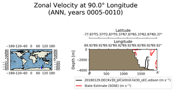 ANN Zonal Velocity at 90.0$\degree$ Longitude ANN