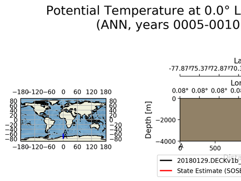 SOSE Transects