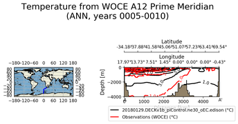 ANN Temperature from WOCE A12 Prime Meridian ANN