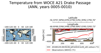 ANN Temperature from WOCE A21 Drake Passage ANN