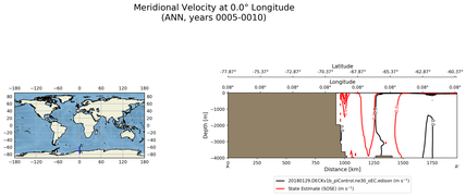 ANN Meridional Velocity at 0.0$\degree$ Longitude ANN