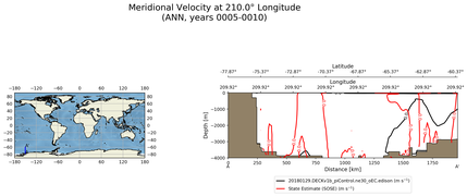 ANN Meridional Velocity at 210.0$\degree$ Longitude ANN