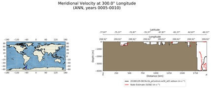 ANN Meridional Velocity at 300.0$\degree$ Longitude ANN