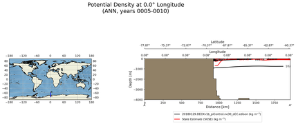 ANN Potential Density at 0.0$\degree$ Longitude ANN