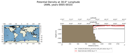 ANN Potential Density at 30.0$\degree$ Longitude ANN