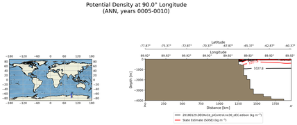 ANN Potential Density at 90.0$\degree$ Longitude ANN
