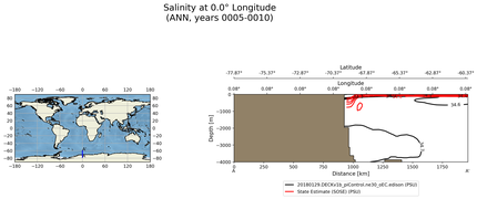 ANN Salinity at 0.0$\degree$ Longitude ANN