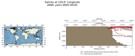ANN Salinity at 120.0$\degree$ Longitude ANN