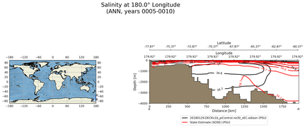 ANN Salinity at 180.0$\degree$ Longitude ANN