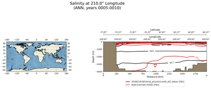 ANN Salinity at 210.0$\degree$ Longitude ANN