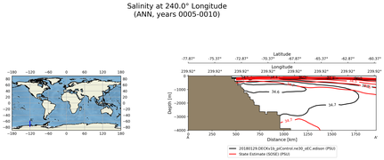 ANN Salinity at 240.0$\degree$ Longitude ANN