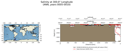 ANN Salinity at 300.0$\degree$ Longitude ANN