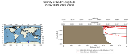 ANN Salinity at 60.0$\degree$ Longitude ANN