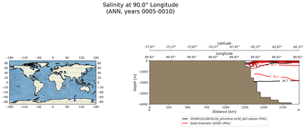 ANN Salinity at 90.0$\degree$ Longitude ANN