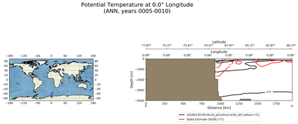 ANN Potential Temperature at 0.0$\degree$ Longitude ANN